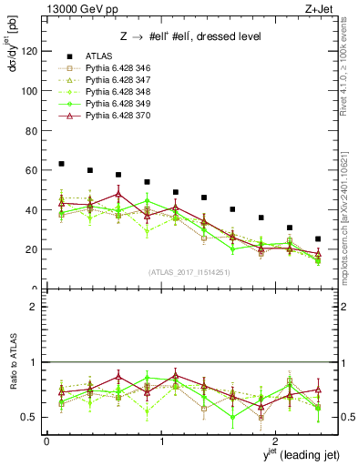 Plot of j.y in 13000 GeV pp collisions