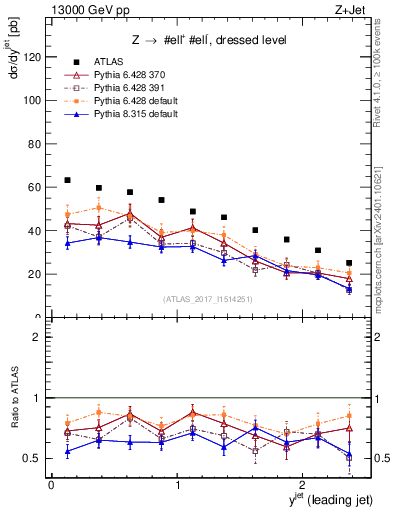 Plot of j.y in 13000 GeV pp collisions