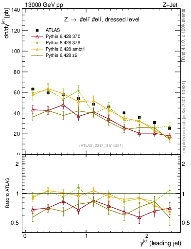 Plot of j.y in 13000 GeV pp collisions