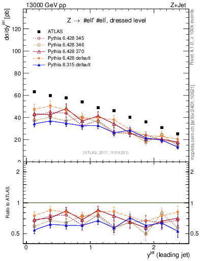Plot of j.y in 13000 GeV pp collisions