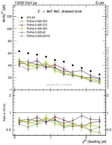 Plot of j.y in 13000 GeV pp collisions