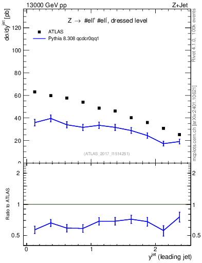 Plot of j.y in 13000 GeV pp collisions