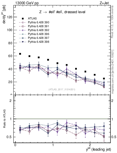 Plot of j.y in 13000 GeV pp collisions