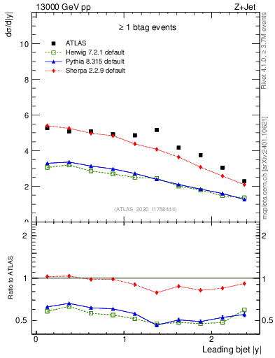 Plot of j.y in 13000 GeV pp collisions