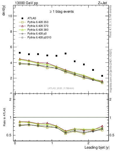 Plot of j.y in 13000 GeV pp collisions
