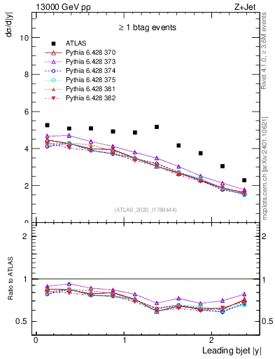 Plot of j.y in 13000 GeV pp collisions
