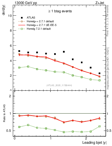 Plot of j.y in 13000 GeV pp collisions