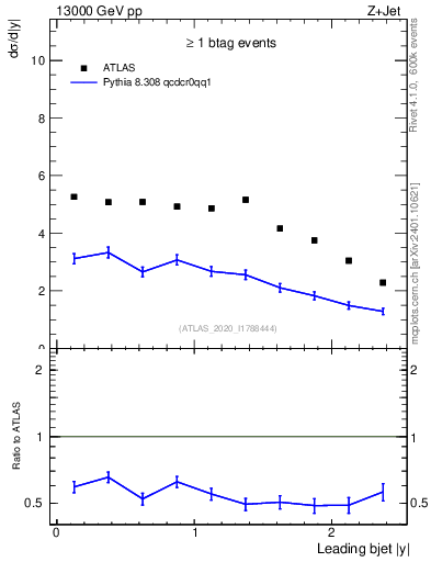 Plot of j.y in 13000 GeV pp collisions