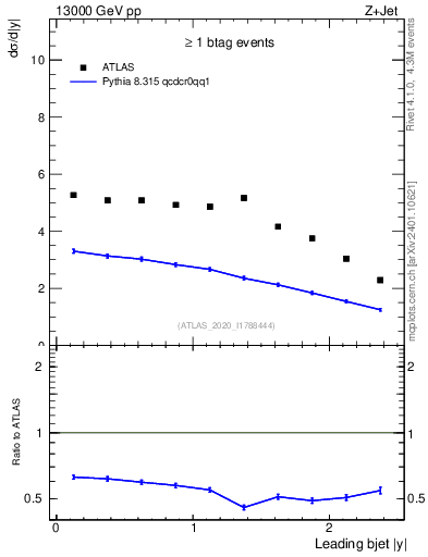 Plot of j.y in 13000 GeV pp collisions