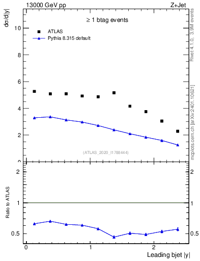 Plot of j.y in 13000 GeV pp collisions