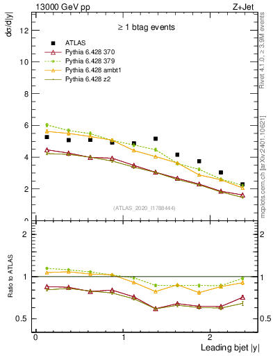 Plot of j.y in 13000 GeV pp collisions