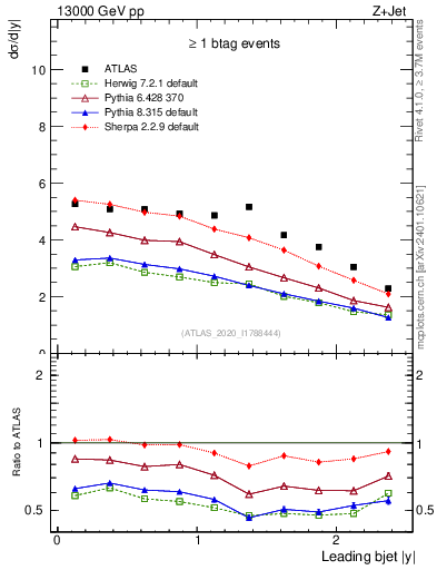 Plot of j.y in 13000 GeV pp collisions