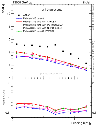 Plot of j.y in 13000 GeV pp collisions