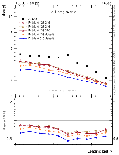 Plot of j.y in 13000 GeV pp collisions