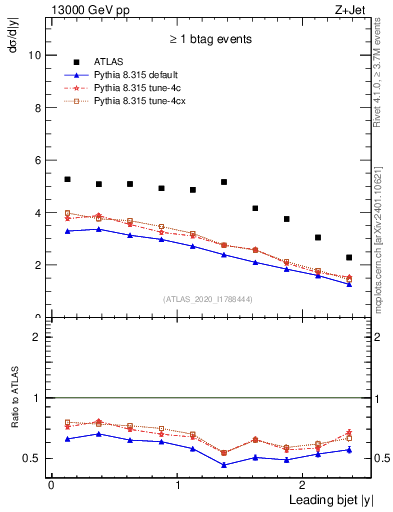 Plot of j.y in 13000 GeV pp collisions