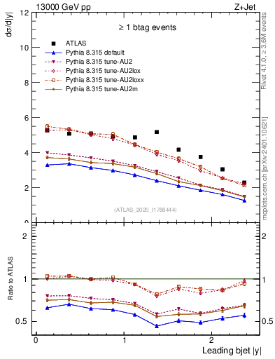 Plot of j.y in 13000 GeV pp collisions