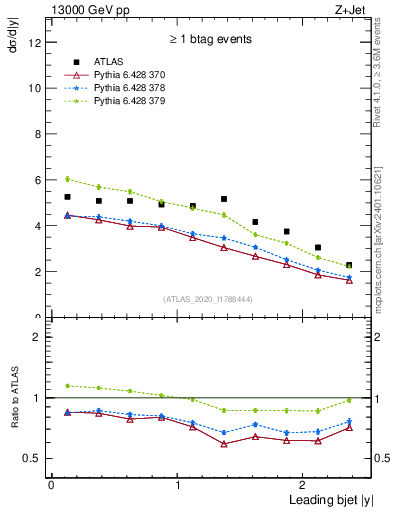 Plot of j.y in 13000 GeV pp collisions
