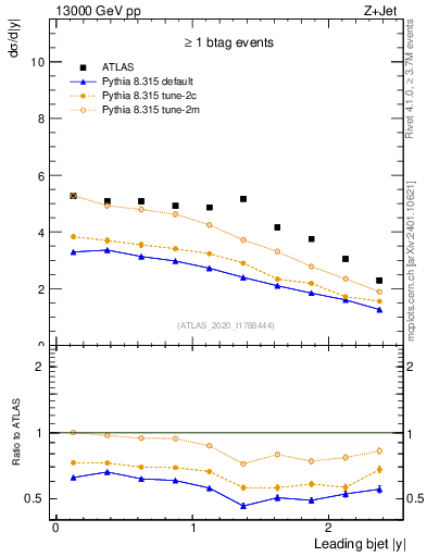 Plot of j.y in 13000 GeV pp collisions