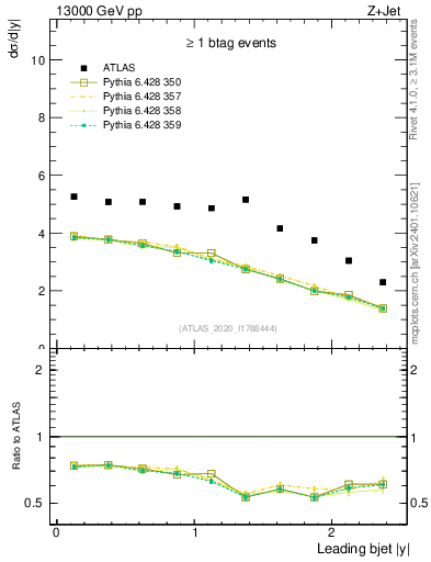 Plot of j.y in 13000 GeV pp collisions