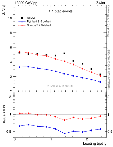 Plot of j.y in 13000 GeV pp collisions