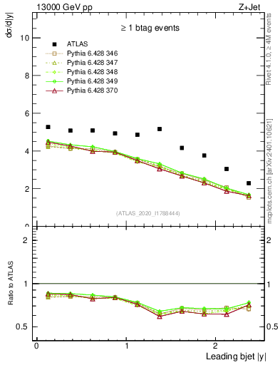 Plot of j.y in 13000 GeV pp collisions