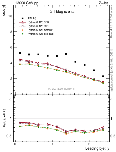 Plot of j.y in 13000 GeV pp collisions
