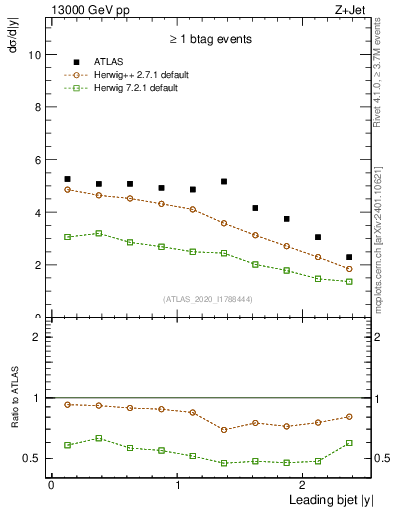Plot of j.y in 13000 GeV pp collisions