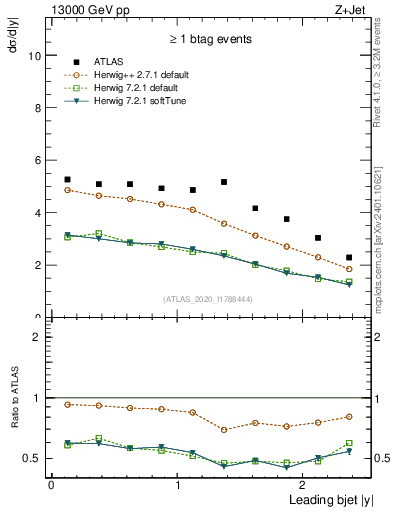 Plot of j.y in 13000 GeV pp collisions