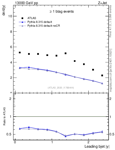 Plot of j.y in 13000 GeV pp collisions