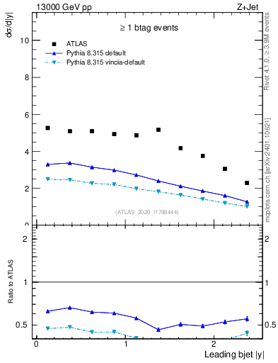 Plot of j.y in 13000 GeV pp collisions