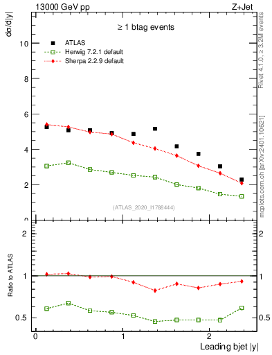 Plot of j.y in 13000 GeV pp collisions