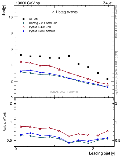 Plot of j.y in 13000 GeV pp collisions