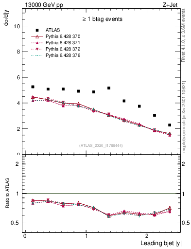 Plot of j.y in 13000 GeV pp collisions