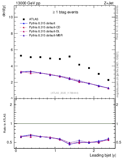 Plot of j.y in 13000 GeV pp collisions