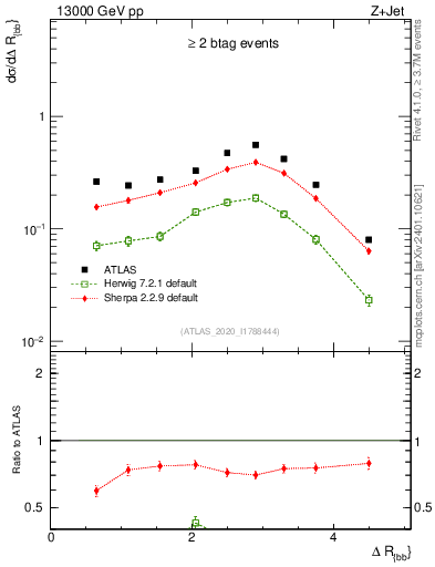 Plot of jj.dR in 13000 GeV pp collisions