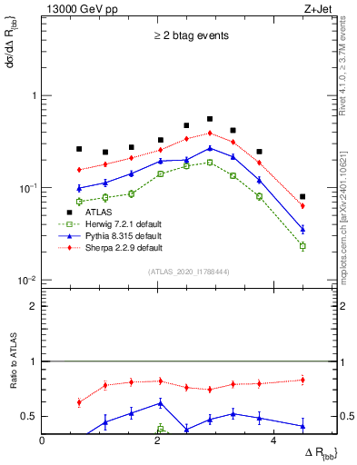 Plot of jj.dR in 13000 GeV pp collisions