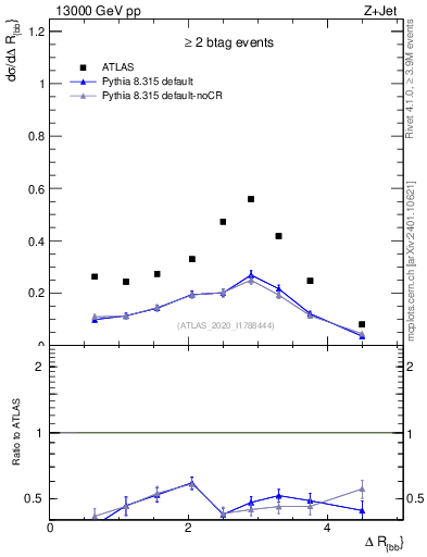 Plot of jj.dR in 13000 GeV pp collisions