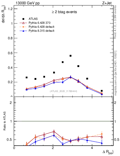 Plot of jj.dR in 13000 GeV pp collisions