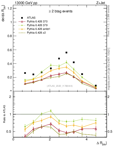 Plot of jj.dR in 13000 GeV pp collisions
