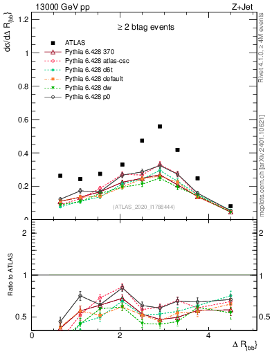 Plot of jj.dR in 13000 GeV pp collisions