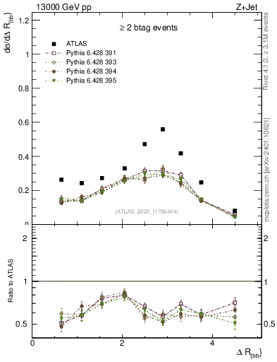 Plot of jj.dR in 13000 GeV pp collisions