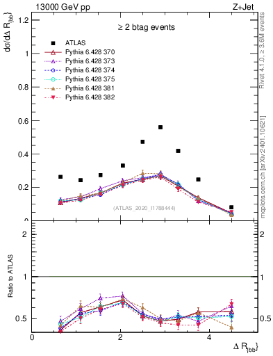 Plot of jj.dR in 13000 GeV pp collisions