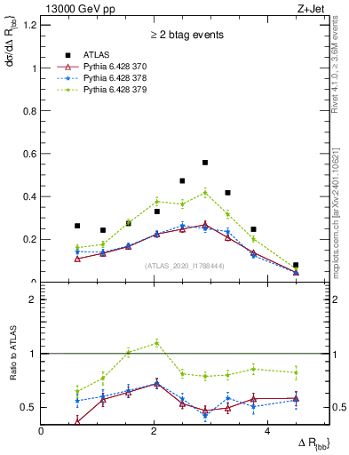 Plot of jj.dR in 13000 GeV pp collisions