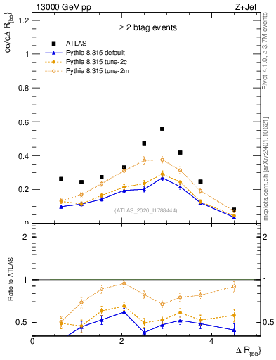 Plot of jj.dR in 13000 GeV pp collisions