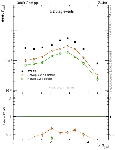 Plot of jj.dR in 13000 GeV pp collisions