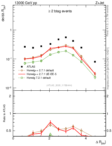 Plot of jj.dR in 13000 GeV pp collisions