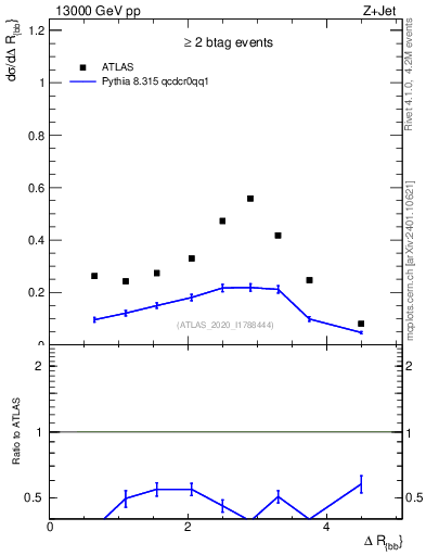Plot of jj.dR in 13000 GeV pp collisions