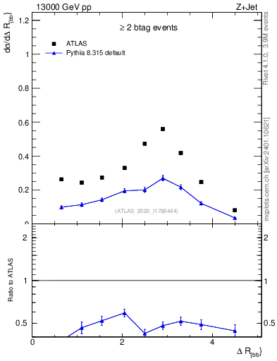 Plot of jj.dR in 13000 GeV pp collisions