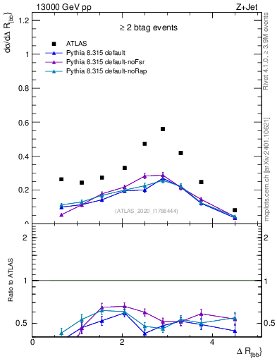 Plot of jj.dR in 13000 GeV pp collisions