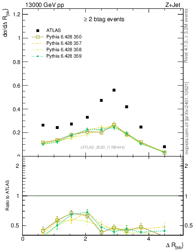 Plot of jj.dR in 13000 GeV pp collisions